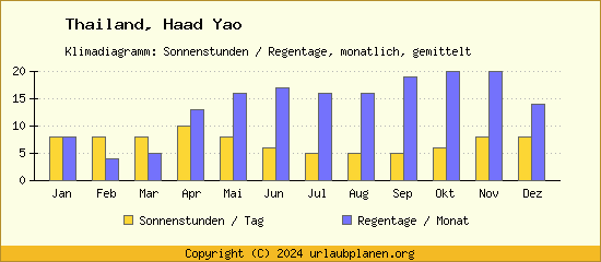 Klimadaten Haad Yao Klimadiagramm: Regentage, Sonnenstunden