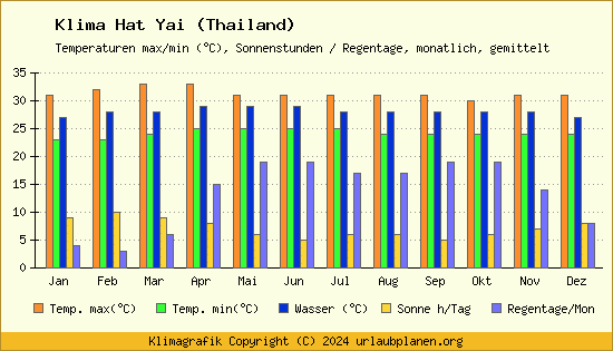 Klima Hat Yai (Thailand)