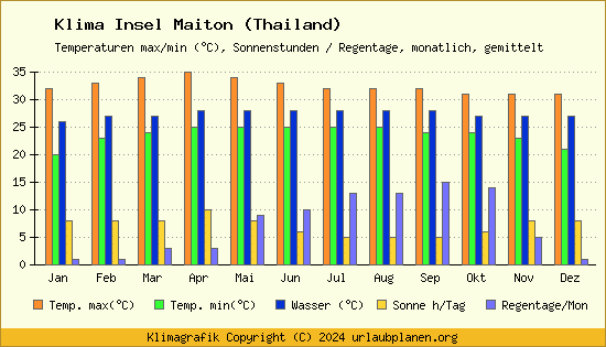Klima Insel Maiton (Thailand)