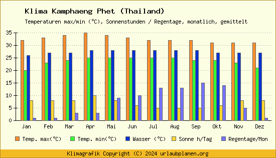 Klima Kamphaeng Phet (Thailand)