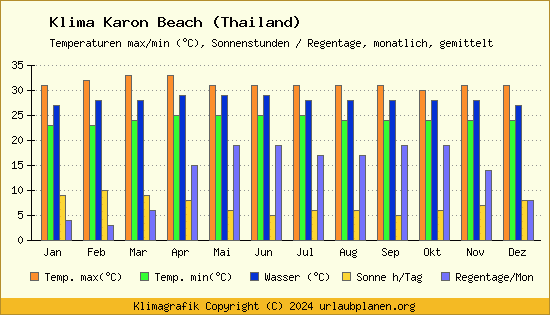 Klima Karon Beach (Thailand)