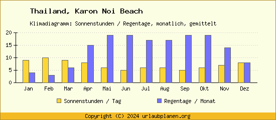 Klimadaten Karon Noi Beach Klimadiagramm: Regentage, Sonnenstunden