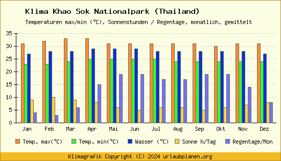 Klima Khao Sok Nationalpark (Thailand)