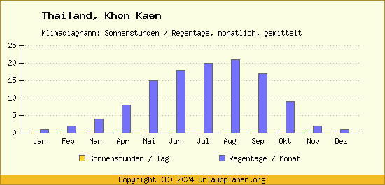 Klimadaten Khon Kaen Klimadiagramm: Regentage, Sonnenstunden