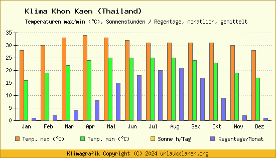 Klima Khon Kaen (Thailand)