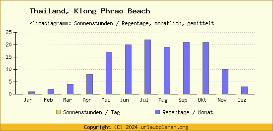 Klimadaten Klong Phrao Beach Klimadiagramm: Regentage, Sonnenstunden