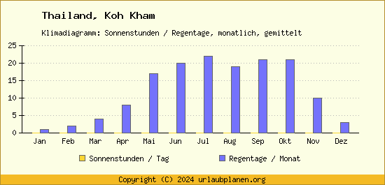 Klimadaten Koh Kham Klimadiagramm: Regentage, Sonnenstunden