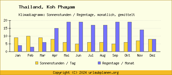 Klimadaten Koh Phayam Klimadiagramm: Regentage, Sonnenstunden