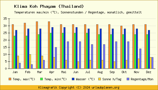 Klima Koh Phayam (Thailand)