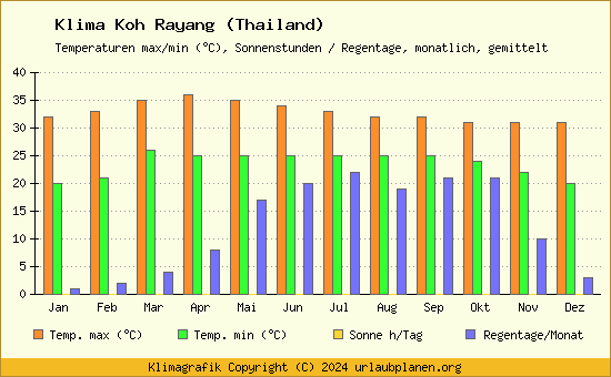Klima Koh Rayang (Thailand)