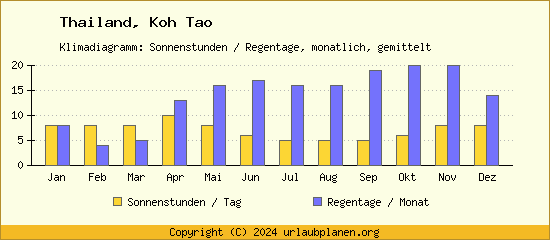 Klimadaten Koh Tao Klimadiagramm: Regentage, Sonnenstunden