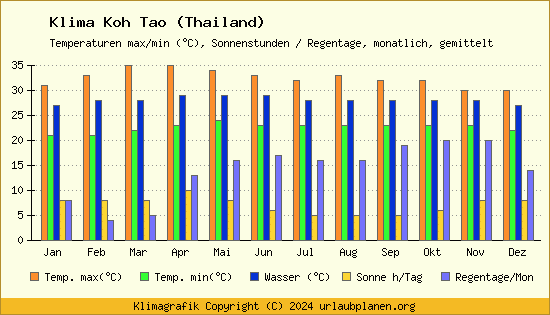 Klima Koh Tao (Thailand)