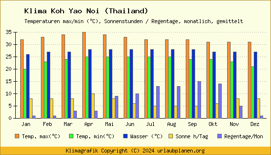 Klima Koh Yao Noi (Thailand)