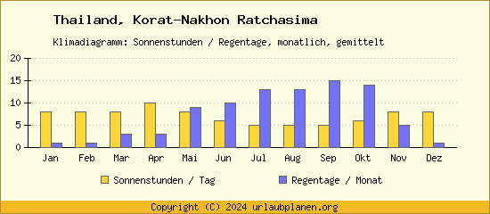 Klimadaten Korat Nakhon Ratchasima Klimadiagramm: Regentage, Sonnenstunden