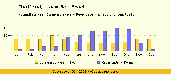 Klimadaten Laem Set Beach Klimadiagramm: Regentage, Sonnenstunden