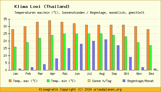 Klima Loei (Thailand)