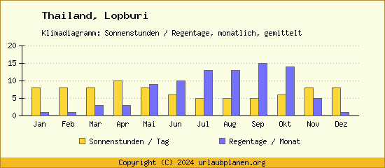 Klimadaten Lopburi Klimadiagramm: Regentage, Sonnenstunden