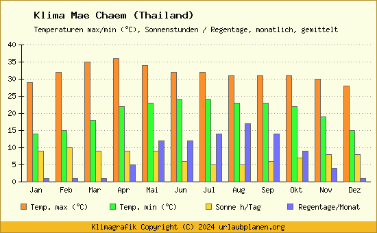 Klima Mae Chaem (Thailand)