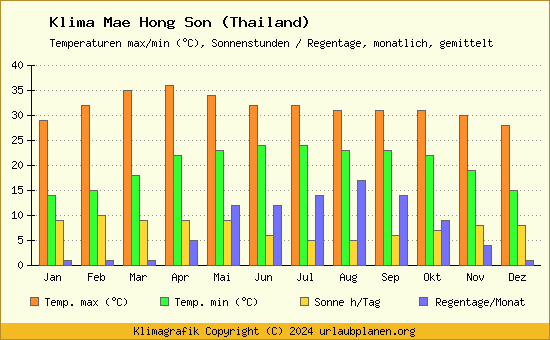 Klima Mae Hong Son (Thailand)