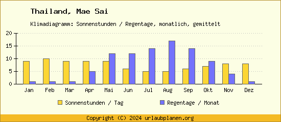 Klimadaten Mae Sai Klimadiagramm: Regentage, Sonnenstunden