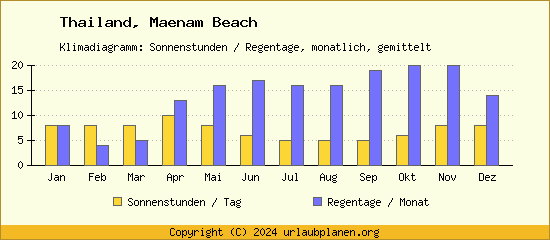 Klimadaten Maenam Beach Klimadiagramm: Regentage, Sonnenstunden