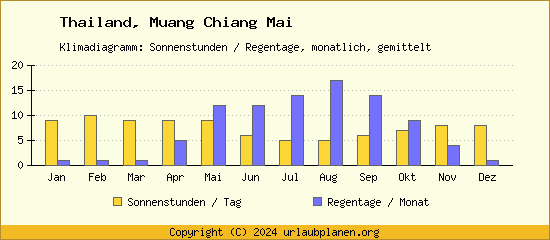 Klimadaten Muang Chiang Mai Klimadiagramm: Regentage, Sonnenstunden