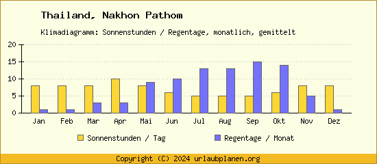 Klimadaten Nakhon Pathom Klimadiagramm: Regentage, Sonnenstunden