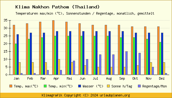 Klima Nakhon Pathom (Thailand)