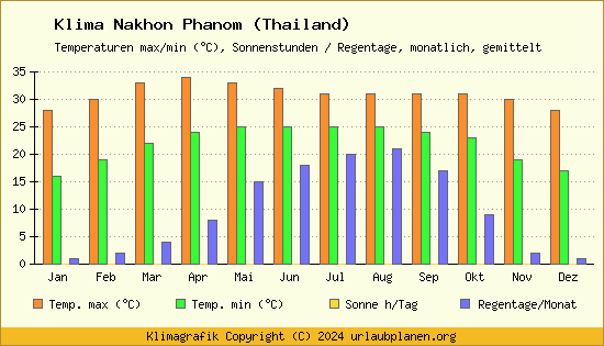 Klima Nakhon Phanom (Thailand)