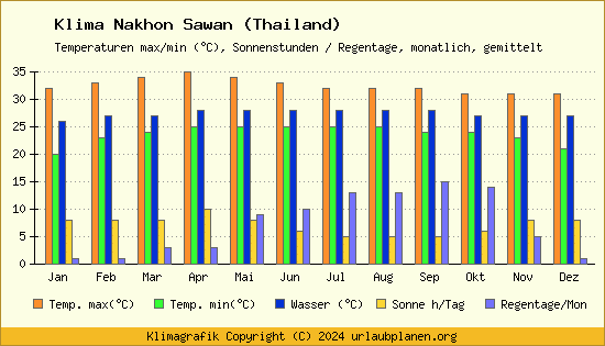 Klima Nakhon Sawan (Thailand)