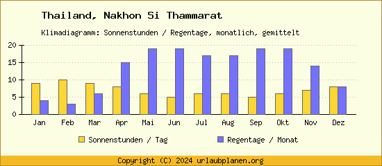 Klimadaten Nakhon Si Thammarat Klimadiagramm: Regentage, Sonnenstunden