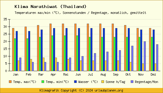Klima Narathiwat (Thailand)
