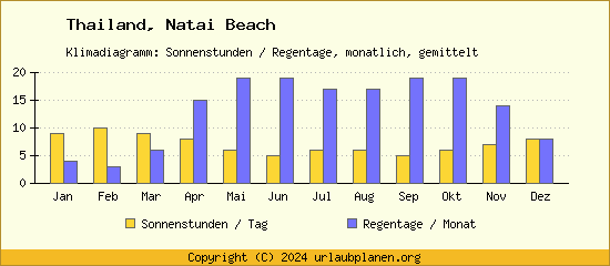 Klimadaten Natai Beach Klimadiagramm: Regentage, Sonnenstunden