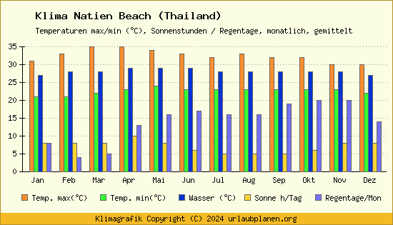 Klima Natien Beach (Thailand)