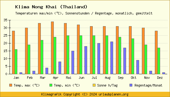 Klima Nong Khai (Thailand)