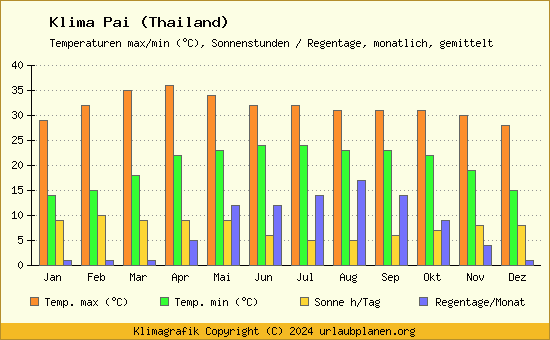 Klima Pai (Thailand)