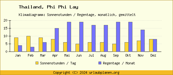 Klimadaten Phi Phi Lay Klimadiagramm: Regentage, Sonnenstunden