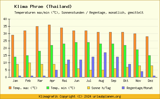 Klima Phrae (Thailand)