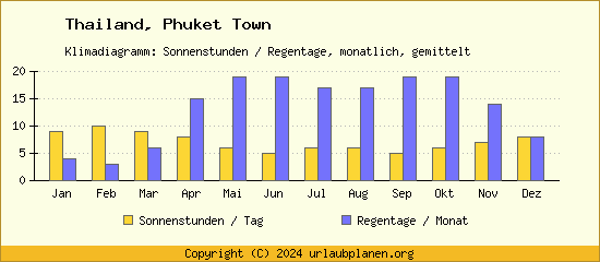 Klimadaten Phuket Town Klimadiagramm: Regentage, Sonnenstunden