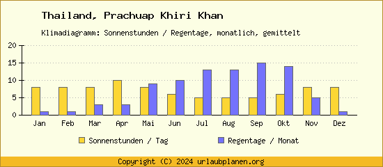 Klimadaten Prachuap Khiri Khan Klimadiagramm: Regentage, Sonnenstunden