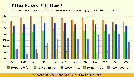 Klima Ranong (Thailand)
