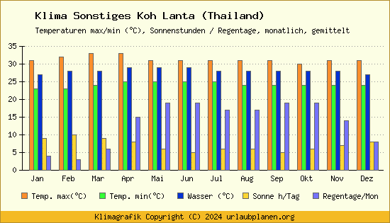 Klima Sonstiges Koh Lanta (Thailand)