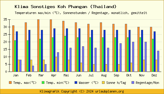 Klima Sonstiges Koh Phangan (Thailand)