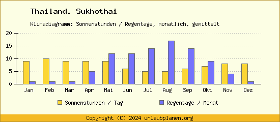 Klimadaten Sukhothai Klimadiagramm: Regentage, Sonnenstunden