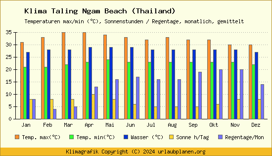 Klima Taling Ngam Beach (Thailand)