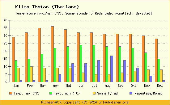 Klima Thaton (Thailand)