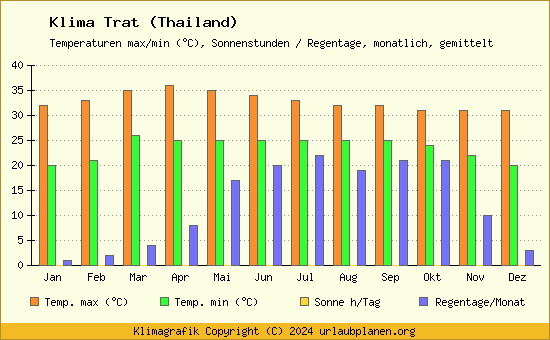 Klima Trat (Thailand)