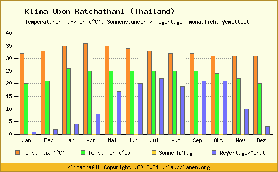 Klima Ubon Ratchathani (Thailand)