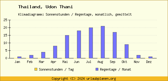 Klimadaten Udon Thani Klimadiagramm: Regentage, Sonnenstunden