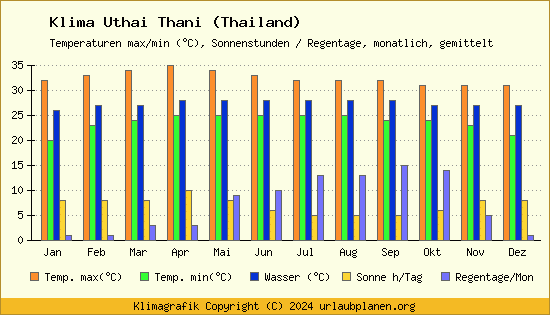 Klima Uthai Thani (Thailand)